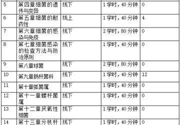 《医学微生物学》课程教学质量标准(临床医学专业)