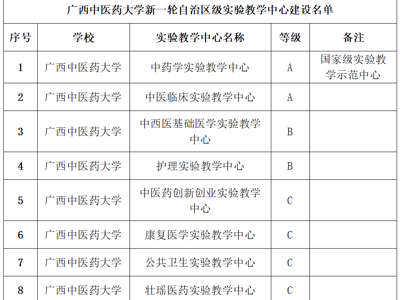 【喜讯】我校获批建设8个新一轮自治区级实验教学中心 
